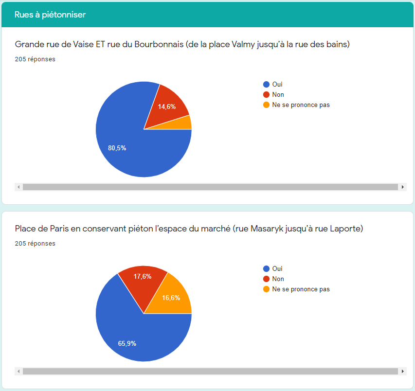 Résultats de la consultation 1
